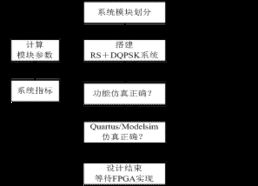基于IP集成的RS碼DQPSK系統(tǒng)設計與商務信息咨詢應用