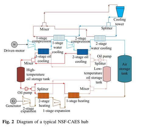 非補(bǔ)燃壓縮空氣儲(chǔ)能系統(tǒng)集成的零碳排放綜合能源優(yōu)化調(diào)度及商務(wù)信息咨詢