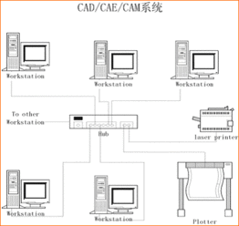CAD/CAE/CAM系統(tǒng)集成與商務信息咨詢服務