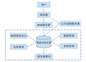 基于Web GIS的國防交通基礎(chǔ)數(shù)據(jù)管理系統(tǒng)集成研究