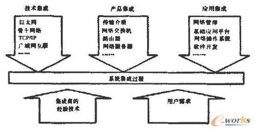 計算機網(wǎng)絡(luò)系統(tǒng)集成的組成