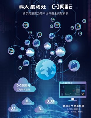 模塊組合智能化 科大攜手阿里云，共筑廚電云盾安防新生態(tài)