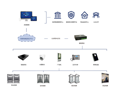電梯管理數(shù)智化升級 開啟高效監(jiān)管與智能維保新篇章